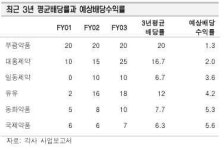 3월 결산 제약주..배당투자매력 커-한화
