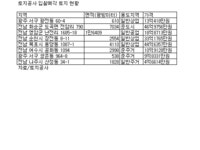 토공, 광주 전남에서 비축토지 매각
