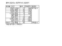 공공택지내 상업용지, 다른 사람에게 못 판다