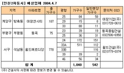 인천 2차 동시분양 542가구 공급