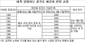 [표]다음주부터 강화되는 경기 재건축 연한