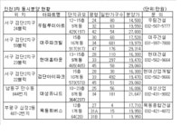 [인천3차 동시분양 올 가이드]내달 1일 청약접수
