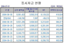 [표]증시자금현황-1일