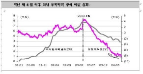 거래대금 부진 이유와 탈출요건-동원