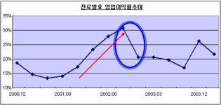 고영업이익률형 기업을 찾아서-진로발효