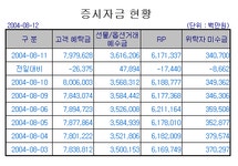 [표]증시자금현황-12일