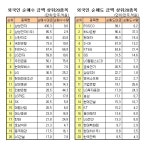 [표]거래소 외국인 순매매 상위종목-25일