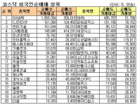 [표]코스닥 외국인 순매매 상위종목-23일