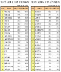 유정씨앤피 | [표] 외인 순매매 상위 20종목 -14일