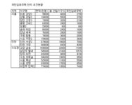 수도권 국민임대주택단지 18곳 743만평 지정