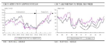 지수 전고점 타진..성장형 저P/B株 주목-세종證