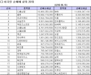 주간 코스닥 외인 순매매 상위 종목-4일