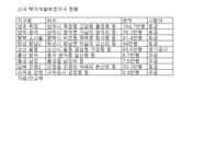 택지개발예정지구, 9곳 549만평 개발(상보)