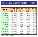 코스닥, 이젠 시총상위 우량주 차례