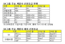 SK그룹 글로벌 악몽 벗어났다