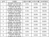 현대證 서천안지점,2월3주 베스트지점 선정