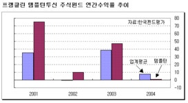 템플턴투신 성과저조..슬럼프 빠졌나?