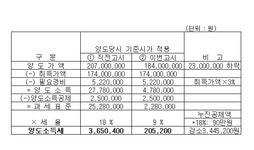 [세금 얼마나]인천 남동구 46평 아파트 팔면