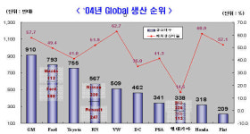 현대·기아차, 세계5위→6위 목표 저단변속