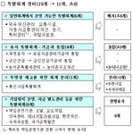 [표]특별회계 정비방안