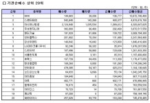 [표]코스닥 주간 기관 매매상위 종목