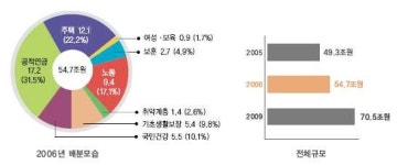 [06예산 그래픽]R&D·복지·교육