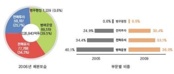 [06예산 그래픽]환경·국방·통일