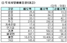 [표]코스닥 투자자별 매매동향-24일