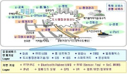 21C 디지털 첨단도시 u-시티 다가온다