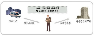 국세청, 의료비 부당공제 61억원 적발