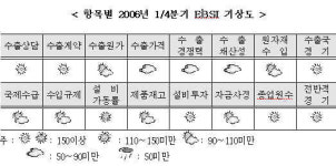 내년 1분기 수출 전망 GOOD-무협