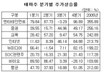올해 최고의 테마는 엔터테인먼트