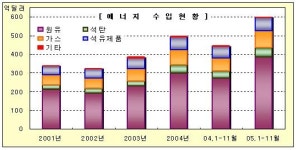 원유 등 에너지 수입 660억弗 사상최대
