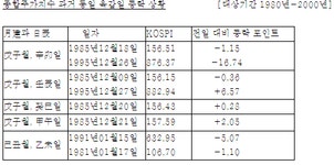 다우데이타_페이코_D | [매직다우]증시 1월엔 강세 지속