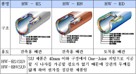 홍우에스앤피, 부식없는 급수관 최초 개발