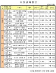 잠원동 신반포한신 45평형 5억5000만원