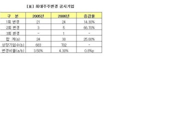 올 최대주주 변경기업 건수, 작년比 37%늘어