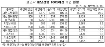 손 큰 코스닥..지난해 9社 순익보다 배당 많아
