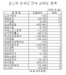[표]코스피 외인 연속 순매도 종목-16일