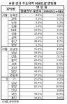 [부동산X파일]숨겨진 버블세븐..과천·용산등도 버블