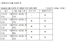 [매직다우]29일 주가 흐름이 관건