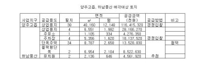 하남풍산 등 상업용지 총 52필지 분양