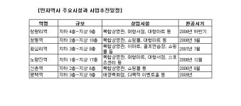 1호선·경부선 민자역사 수혜지 주목