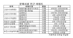“문화시설 인근 아파트 주목하라!”