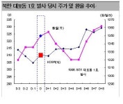 [표]1998년 대포동1호 발사 후 주가추이