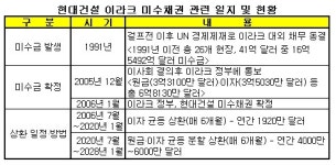 현대건설,이라크 미수채권 첫이자 수령(상보)