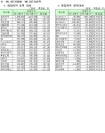 [표]코스피 2분기 영업이익 상·하위 20사