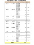 광주수완지구, 이달말 7천여가구 동시분양