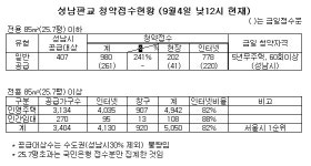 판교 중대형 경쟁률 4일 정오 현재 1.58대 1