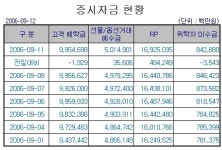 [표]증시자금현황-12일